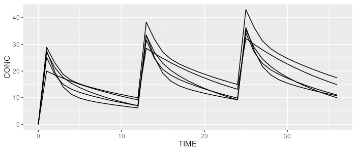 RxODE simulation results