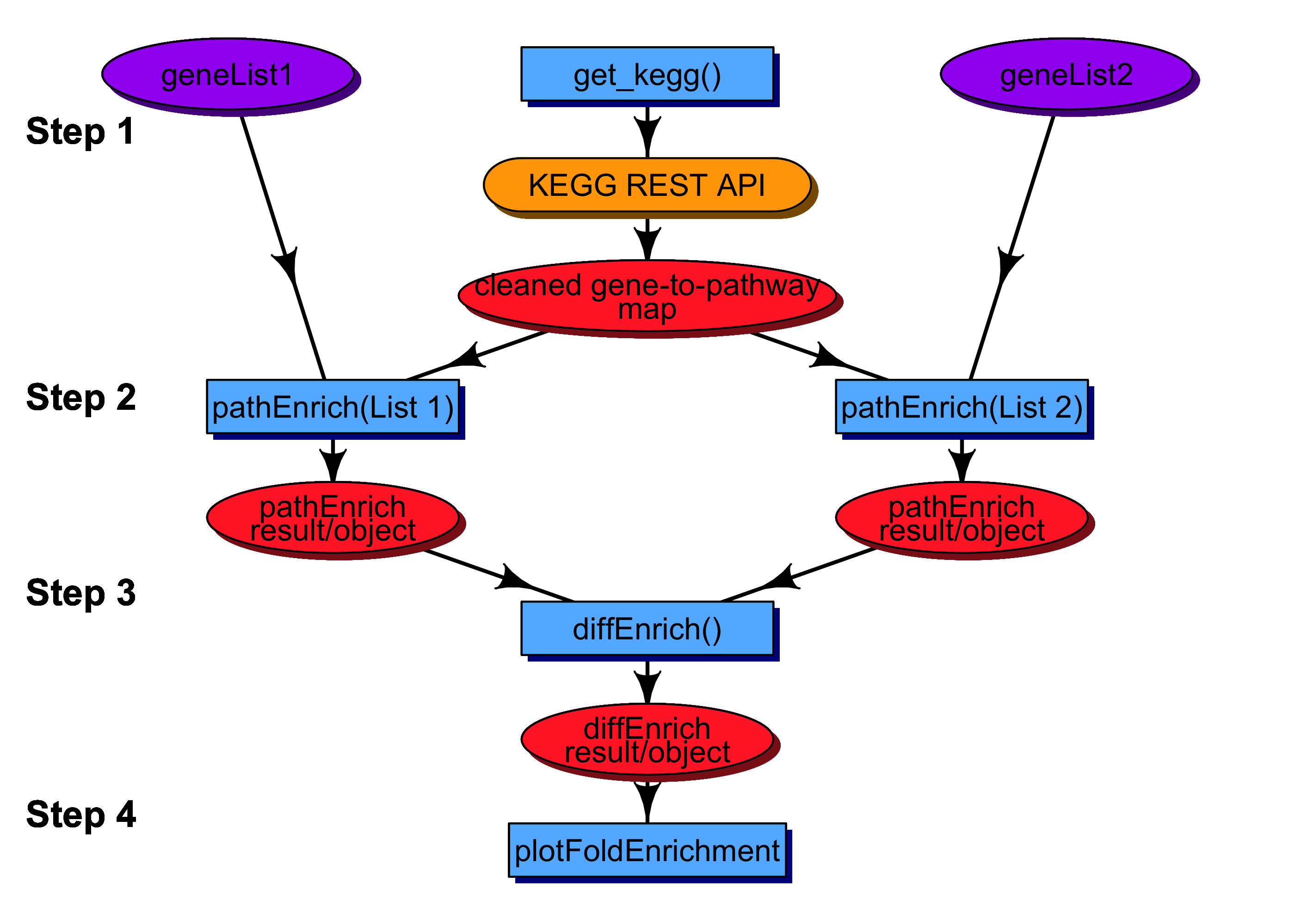 Figure 1. diffEnrich Analysis pipeline. Functions within the diffEnrich package are represented by blue rectangles. The data that must be provided by the user is represented by the purple ovals. Data objects generated by a function in diffEnrich are represented by red ovals. The external call of the get_kegg function to the KEGG REST API is represented in yellow.