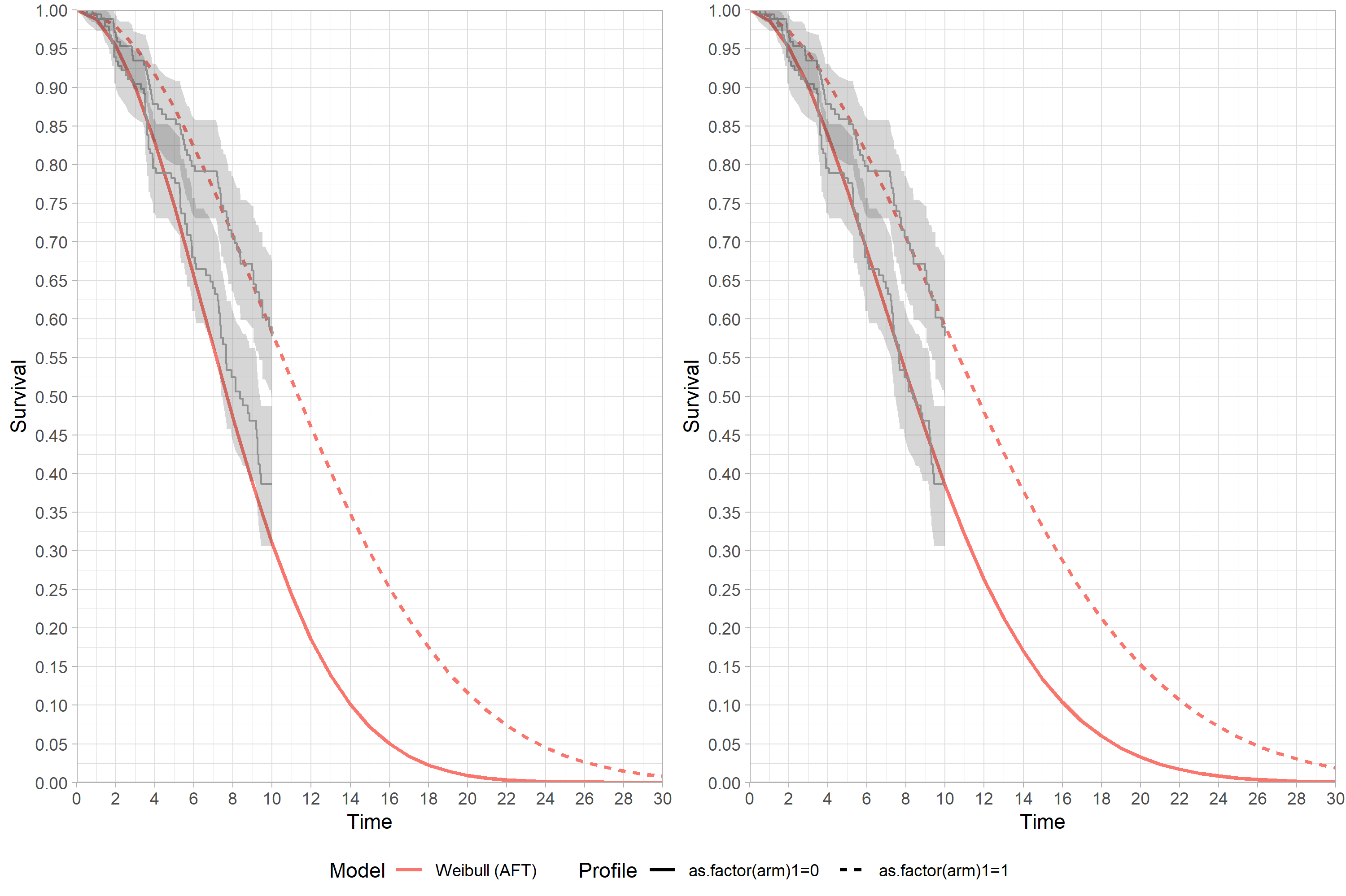 Survival function with Expert prior (left) and Vague prior (right)