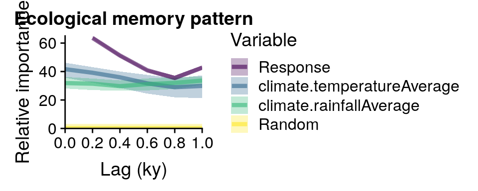 Ecological memory pattern of Pinus. The intrinsic memory is represented by the violet curve, the extrinsic components (temperature and rainfall) are represented by blue and green, and the random component is represented in yellow. The lag 0 of rainfall and precipitation represents the concurrent effect.