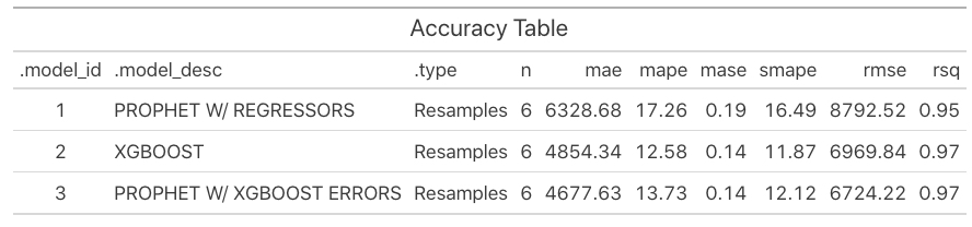 Resampled Model Accuracy (3 Models, 6 Resamples, 7 Time Series Groups)
