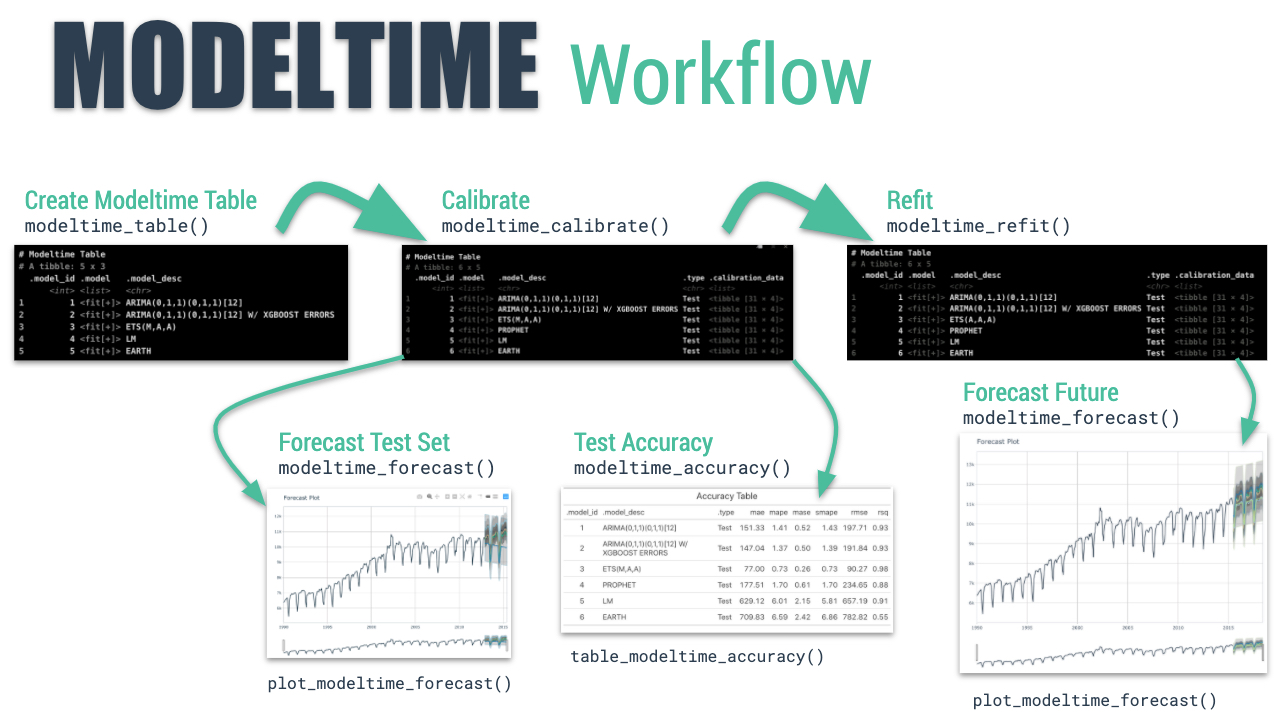 A streamlined workflow for forecasting