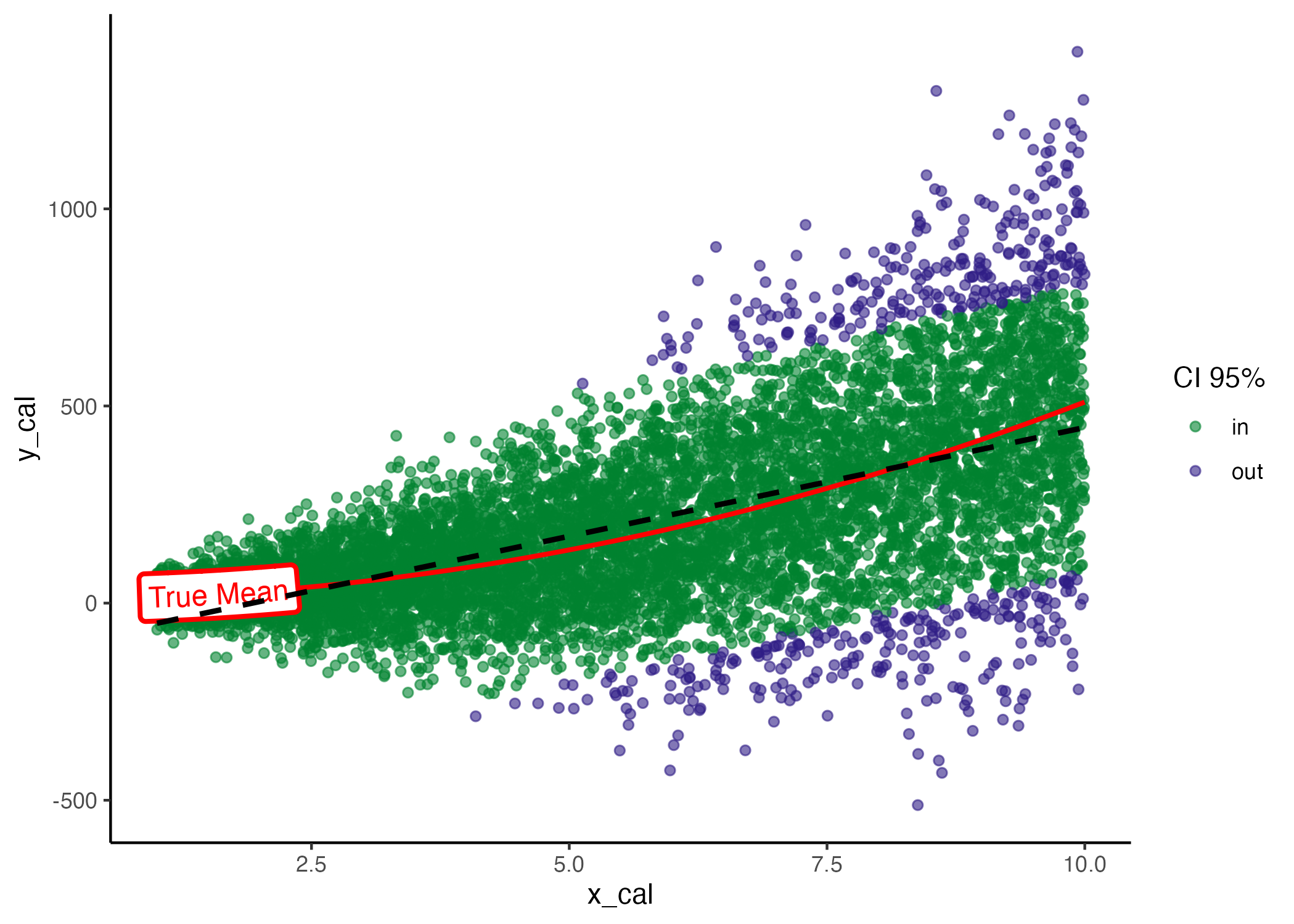Model coverage, true mean (red) and estimated mean (black dashed line).