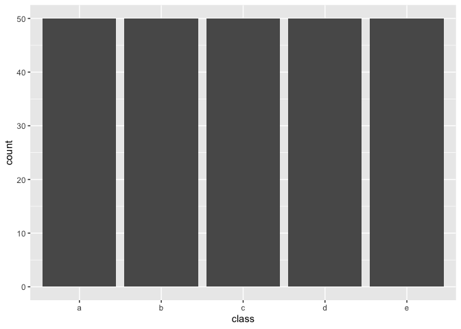 Bar chart with 5 columns. class on the x-axis and count on the y-axis. class a, b, c, d, and e all have a height of 50.