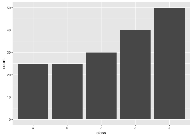 Bar chart with 5 columns. class on the x-axis and count on the y-axis. Class a has height 25, b has 25, c has 30, d has 40, and e has 50.