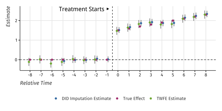 TWFE and Two-Stage estimates of Event-Study